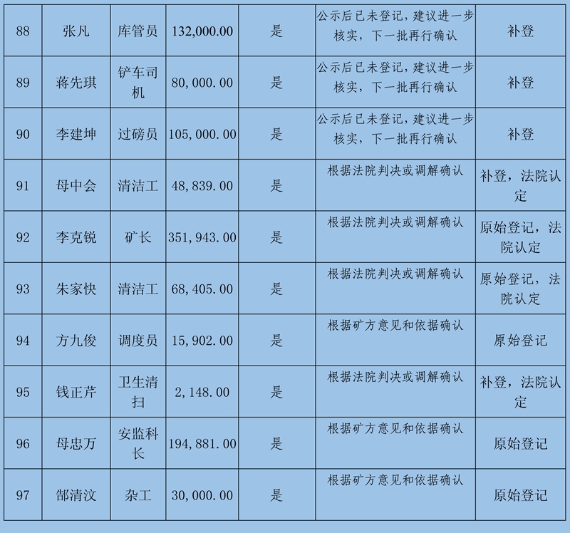 關(guān)閉退出煤礦農(nóng)民工工資和工傷賠付公示(2)111_59.jpg